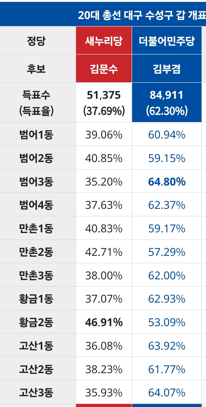 [잡담] 너네 대구에서 민주당이 국회의원 당선된적 있는거 앎? | 인스티즈