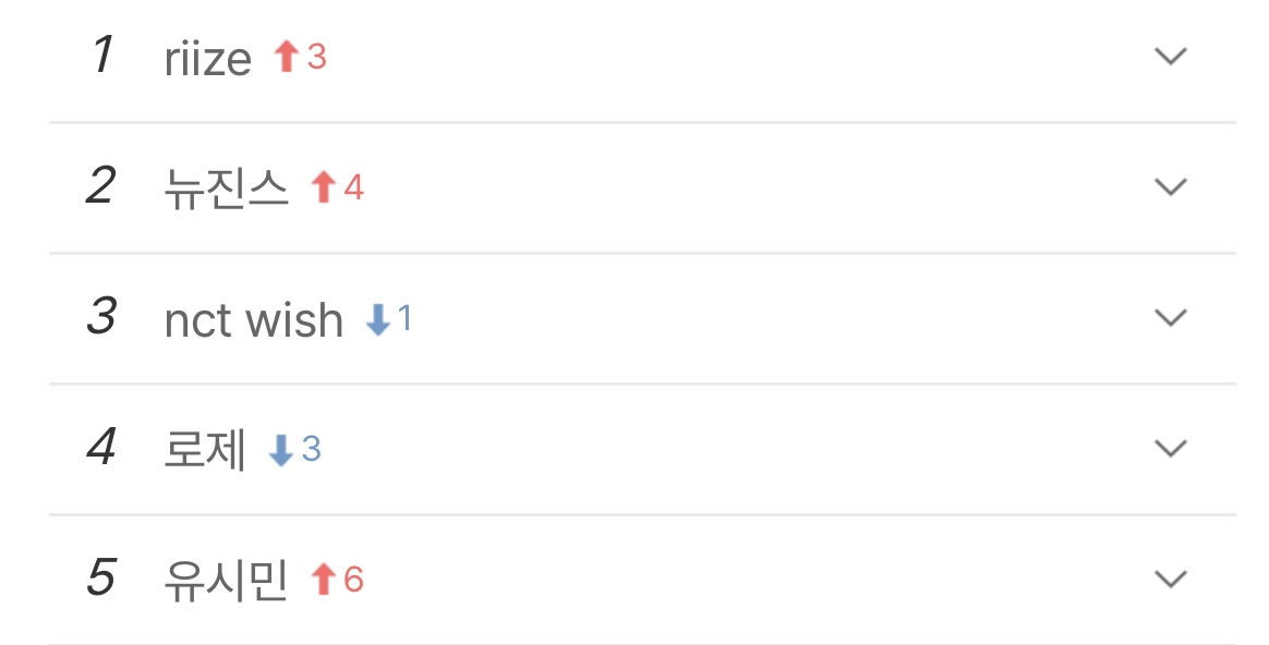 [잡담] 예스24 인기검색어 탑5 라이즈 뉴진스 엔위시 로제 그리고 유시민... | 인스티즈