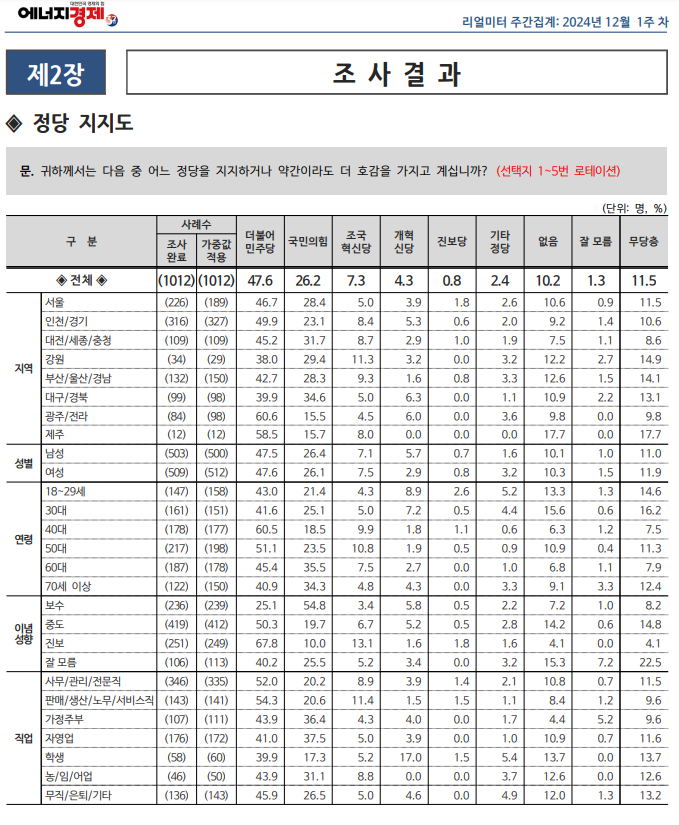 [잡담] 이게된다.. 부산울산경남,대구경북 민주당지지율봐 | 인스티즈