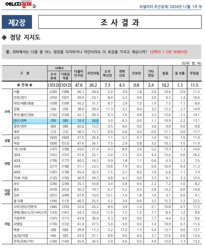 [정보/소식] 12월 1주차 TK 정당지지율 더불어민주당 &gt; 국힘 | 인스티즈