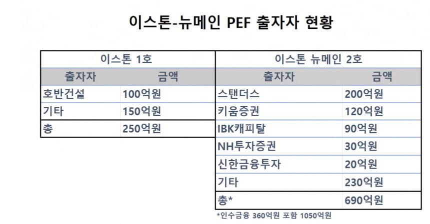 [정보/소식] 이스톤프라이빗에쿼티(이스톤PE) 측이 하이브 투자를 위한 펀드를 조성하는 과정에서 "방 의장이 하이브 상장을 추진하기로 한만큼 안전하다" | 인스티즈