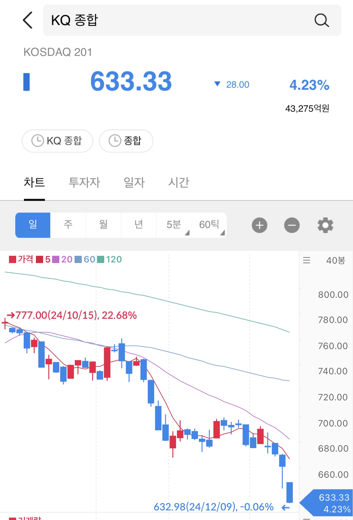 [정보/소식] 현재 코스피 , 코스닥 지수 | 인스티즈