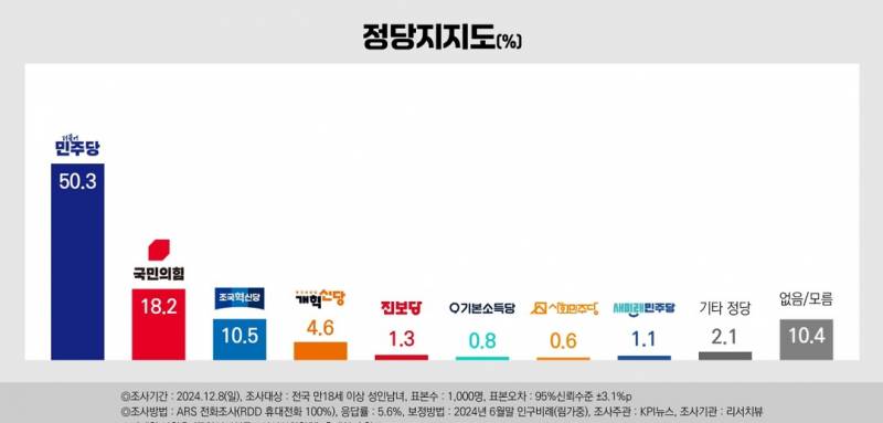 🚨[속보] 오늘자 차기대선 지지율🚨 | 인스티즈