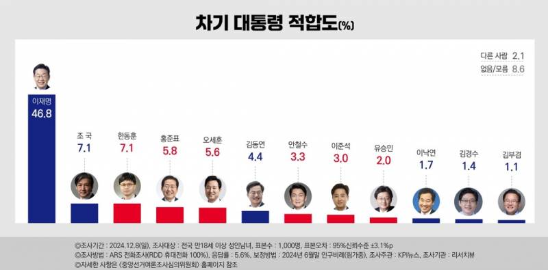 🚨[속보] 오늘자 차기대선 지지율🚨 | 인스티즈