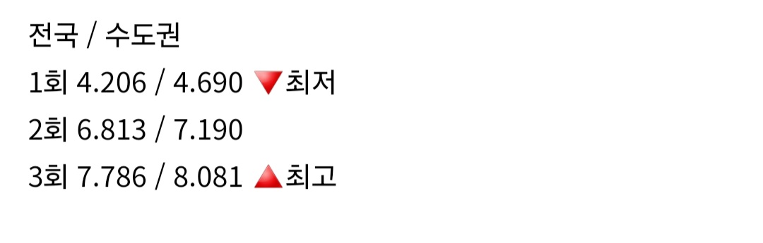 [잡담] 옥씨부인전 시청률 추이 아름답다 | 인스티즈