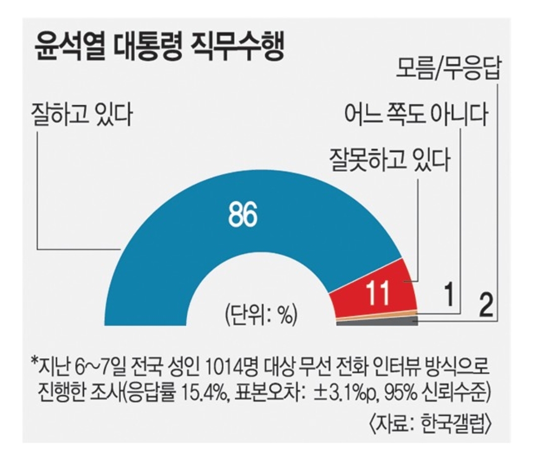 [정보/소식] '계엄 쇼크' 윤석열 지지율 11%로 추락해 역대 최저치...50대 이하 한자릿수 | 인스티즈