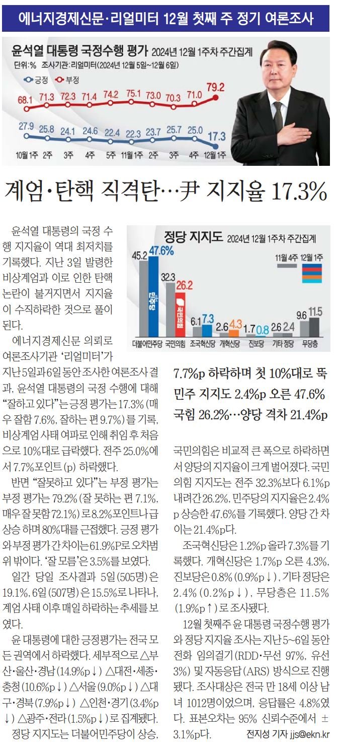 [정보/소식] 리얼미터 : 윤 17.3%, 민주 47.6% 국힘 26.2% 조국 7.3% 개혁 4.3% | 인스티즈