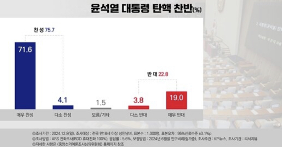 [잡담] 탄핵 반대가 전국민의 23% | 인스티즈