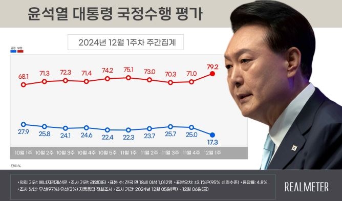 [정보/소식] 尹대통령 지지율 17.3%…취임 후 첫 10%대 급락[리얼미터] | 인스티즈