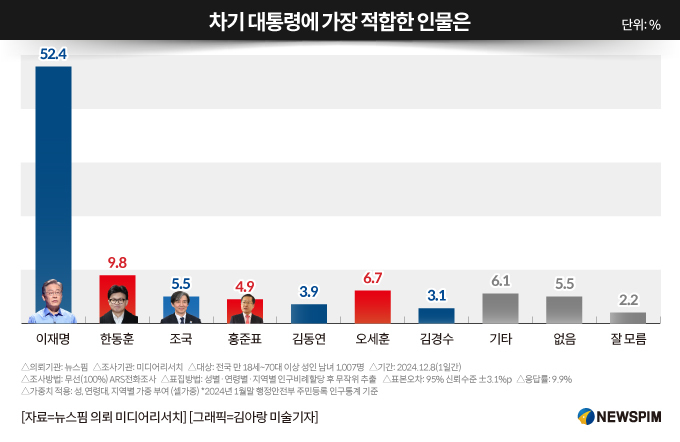 [잡담] [여론조사] 차기 대통령 적합 인물…이재명 52.4% 압도 | 인스티즈