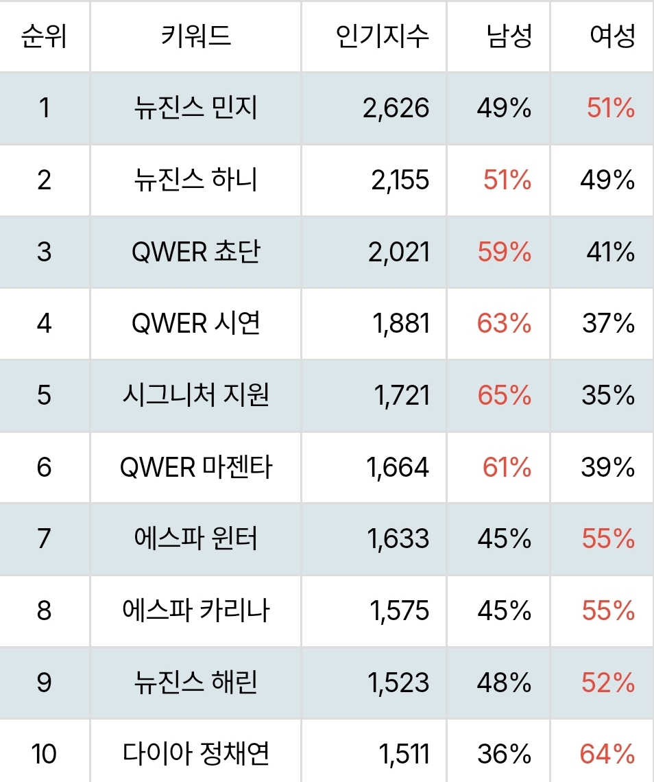 [정보/소식] 1위 뉴진스 민지, 12월 2주차 걸그룹 개인 인기지수 순위 | 인스티즈