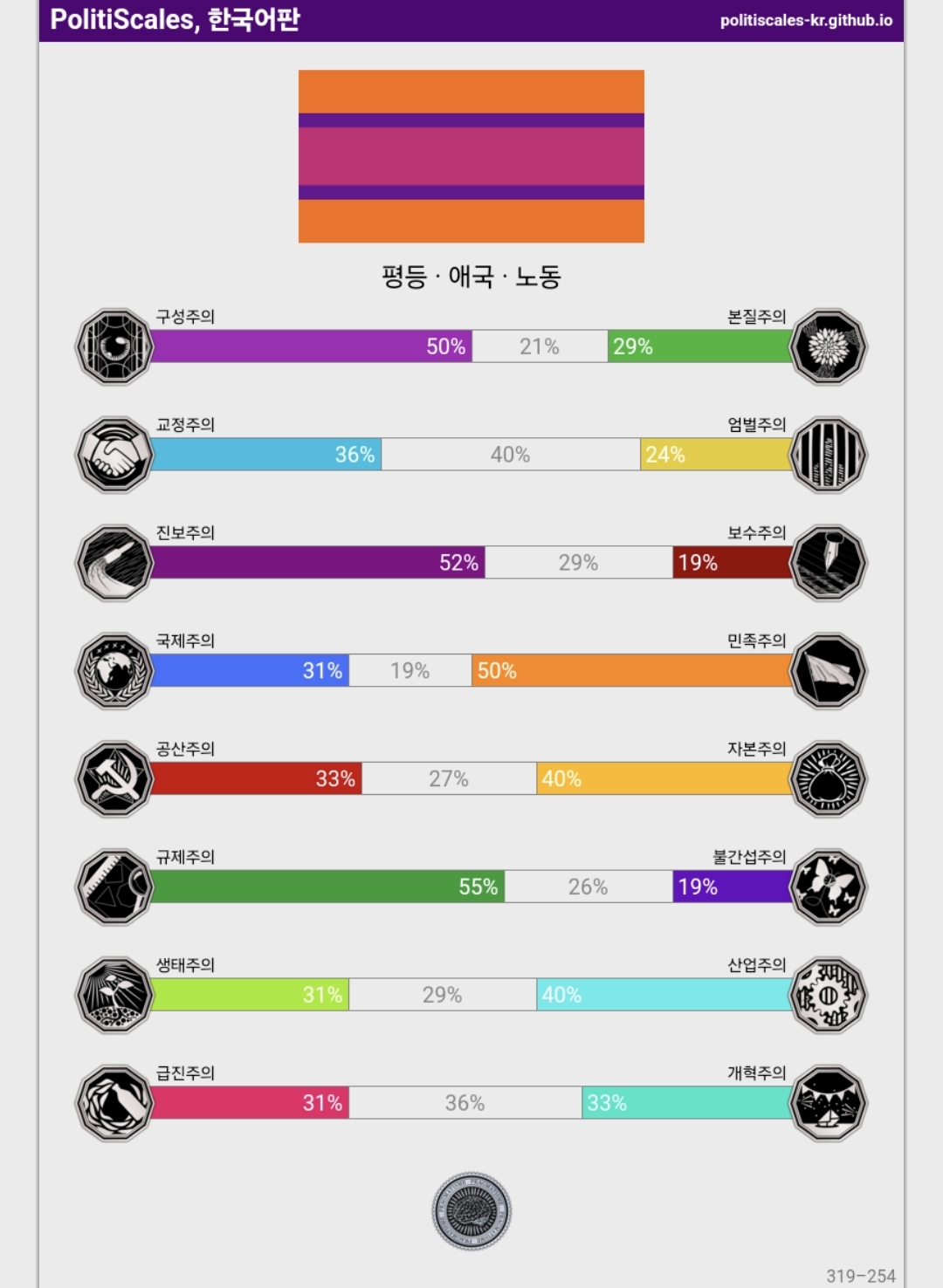 [잡담] 정치성향 테스트해봤는데 이정도면 완전 중도쪽이지? | 인스티즈