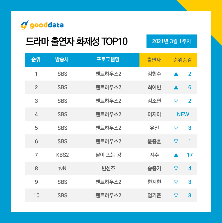 [잡담] 펜트하우스는 출연자 화제성 이렇게 나온거 첨 봤음 | 인스티즈