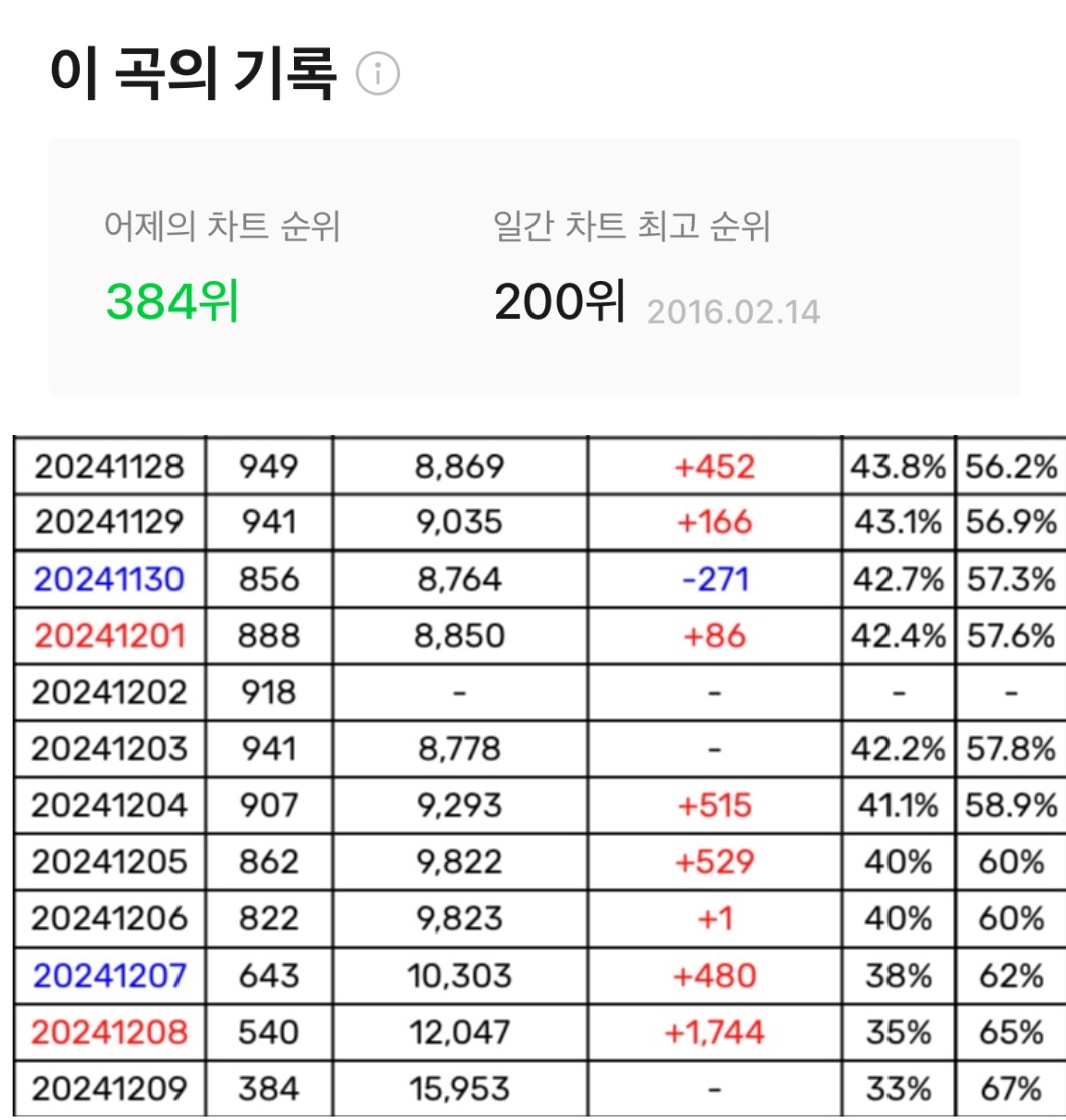 [잡담] '다시 만난 세계' 멜론차트 일간 추이 | 인스티즈