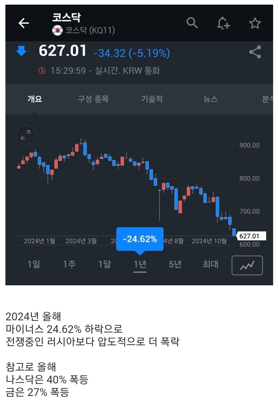 [정보/소식] 국민의짐과 윤석열이 만든 코스닥 폭락률 전세계 압도적 1위 신기록 | 인스티즈