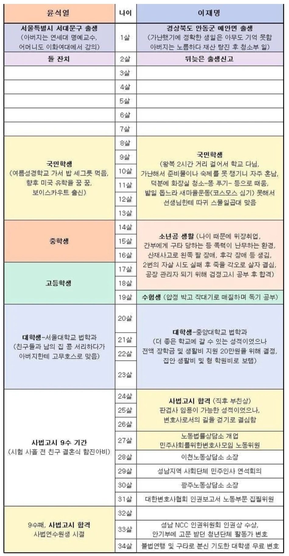 [잡담] 윤석열과 이재명 34살까지의 인생 | 인스티즈