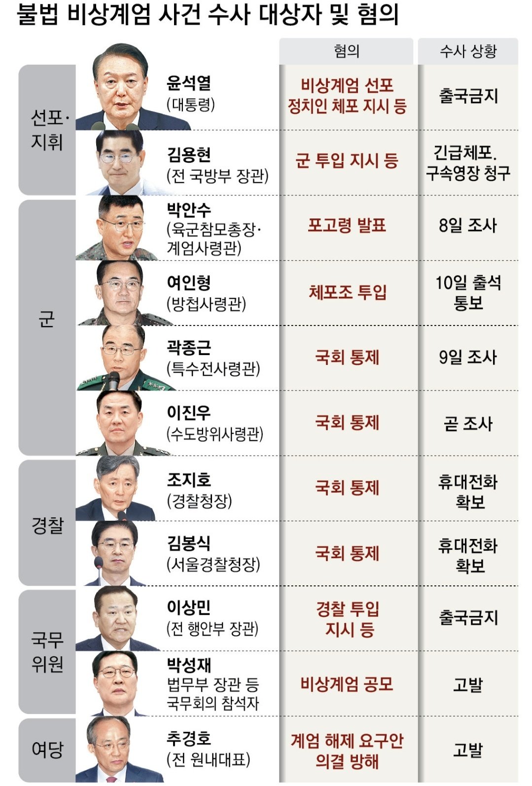 [잡담] 12.3 내란사태내란수괴 주동자와 공모자들 | 인스티즈