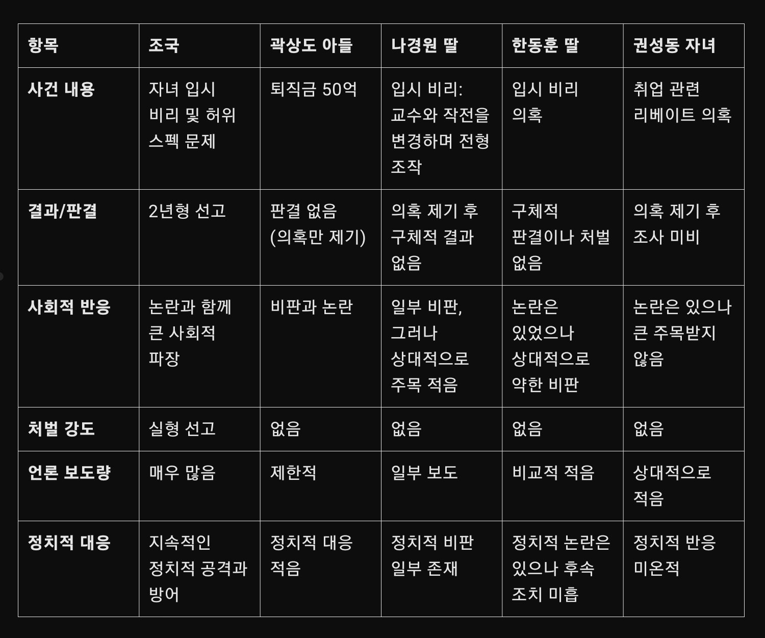 [정리글] 포스트 조국 다른 의원 자녀 혜택 의혹 정리 | 인스티즈