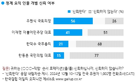 [잡담] 우원식 신뢰도 이재명 앞섰다... '불법 계엄' 사태에 국회의장 재조명 | 인스티즈