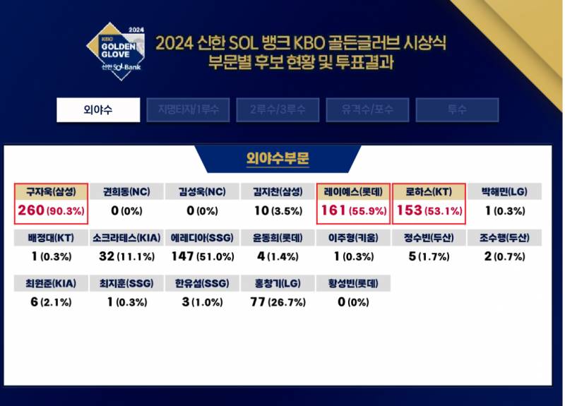 [정보/소식] 2024 골든글러브 외야수 투표 결과 | 인스티즈