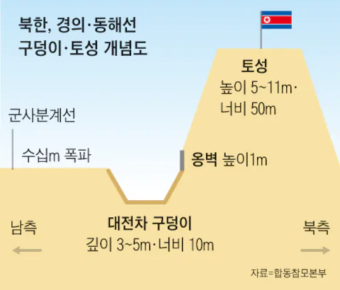 [잡담] 북한이 도로 폭파하고 쌓은 토성 | 인스티즈