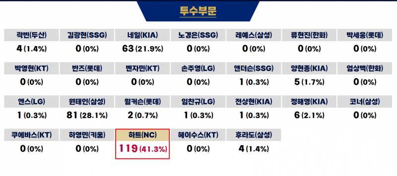 [OnAir] 골든글러브 투수 득표수 | 인스티즈