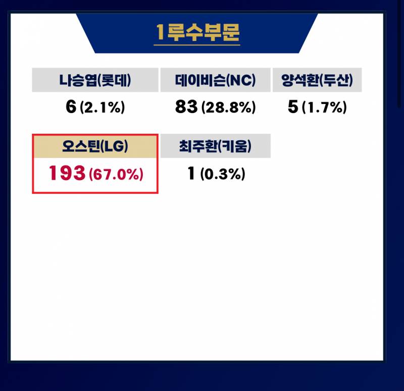 [정보/소식] 2024 골든글러브 1루수 투표결과 | 인스티즈