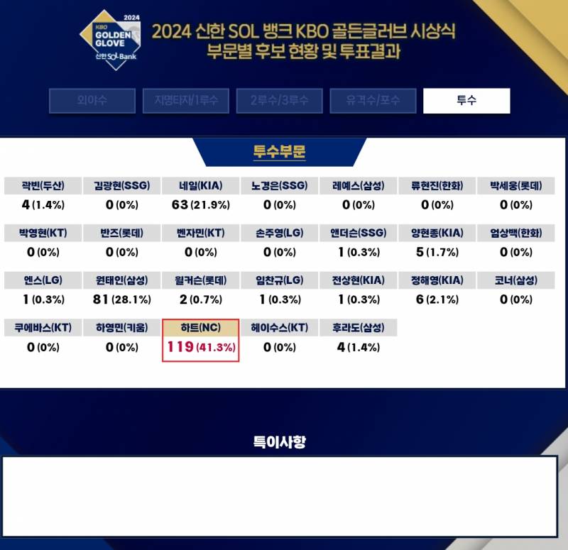 [정보/소식] 2025 골든글러브 투수 부문 투표 결과 | 인스티즈