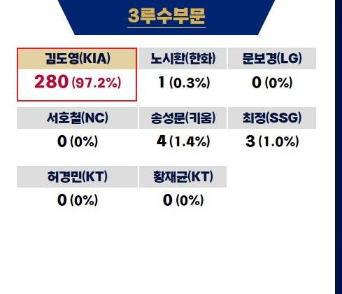 [잡담] 도영선수 97퍼 ㄷㄷ | 인스티즈