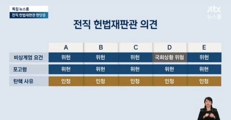 JTBC) 전직 헌법재판관들에게 탄핵여부 질의 했더니.jpg | 인스티즈