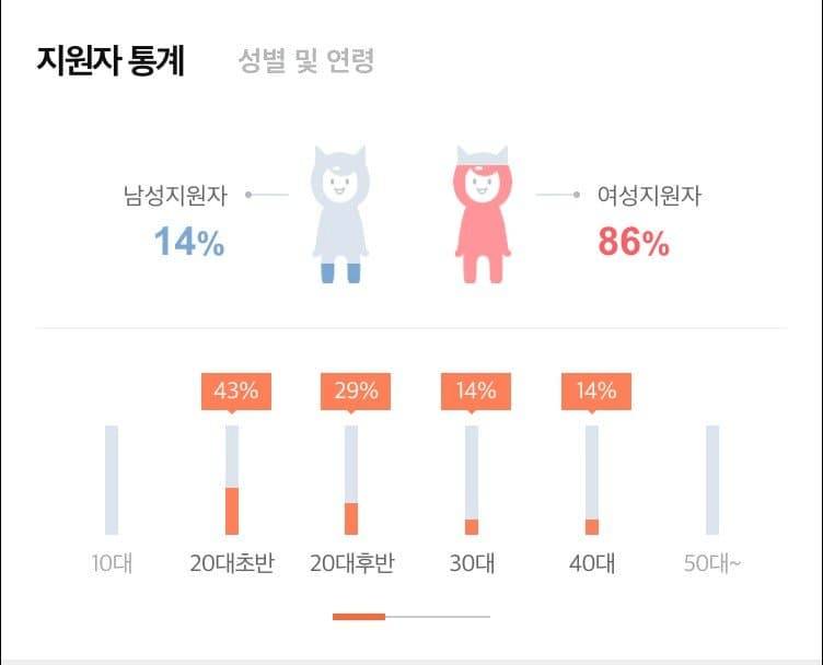 [잡담] 쿠팡 알바 성비 이거 뭐에요? | 인스티즈