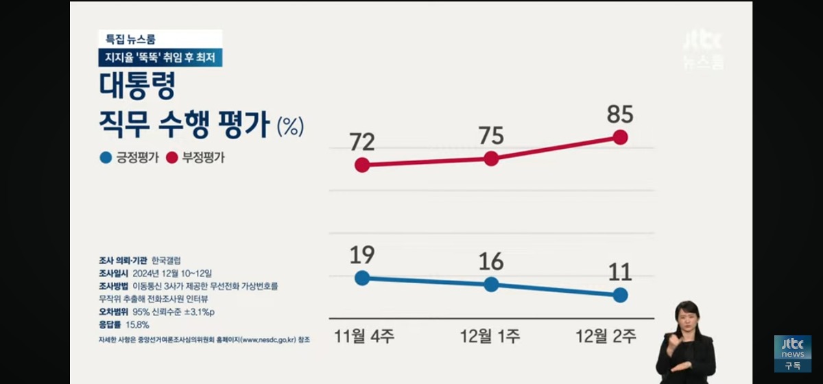 [정보/소식] JTBC) 윤석열 대통령 긍정 평가 이유 2위 '비상 계엄' | 인스티즈