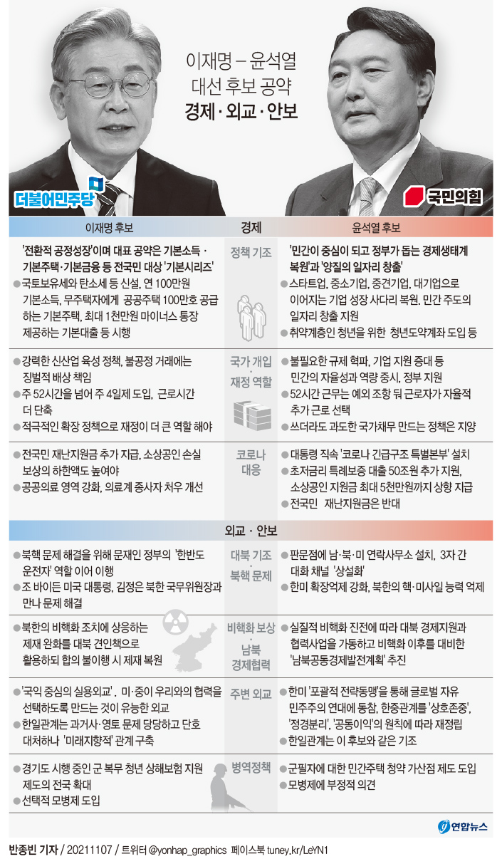 [정보/소식] 다시보는 윤석열vs이재명 공약 | 인스티즈