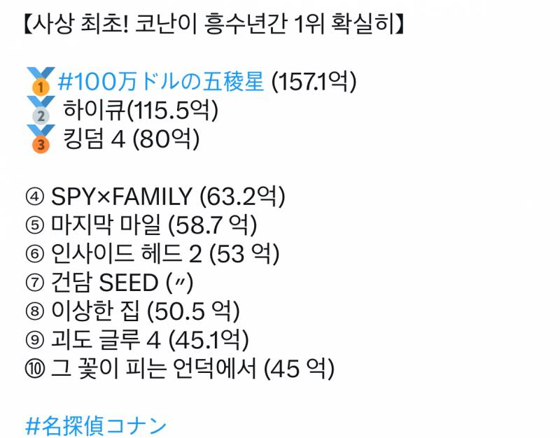 [잡담] 와 코난은 흥행성적은 지금이 제일 전성기구나 | 인스티즈