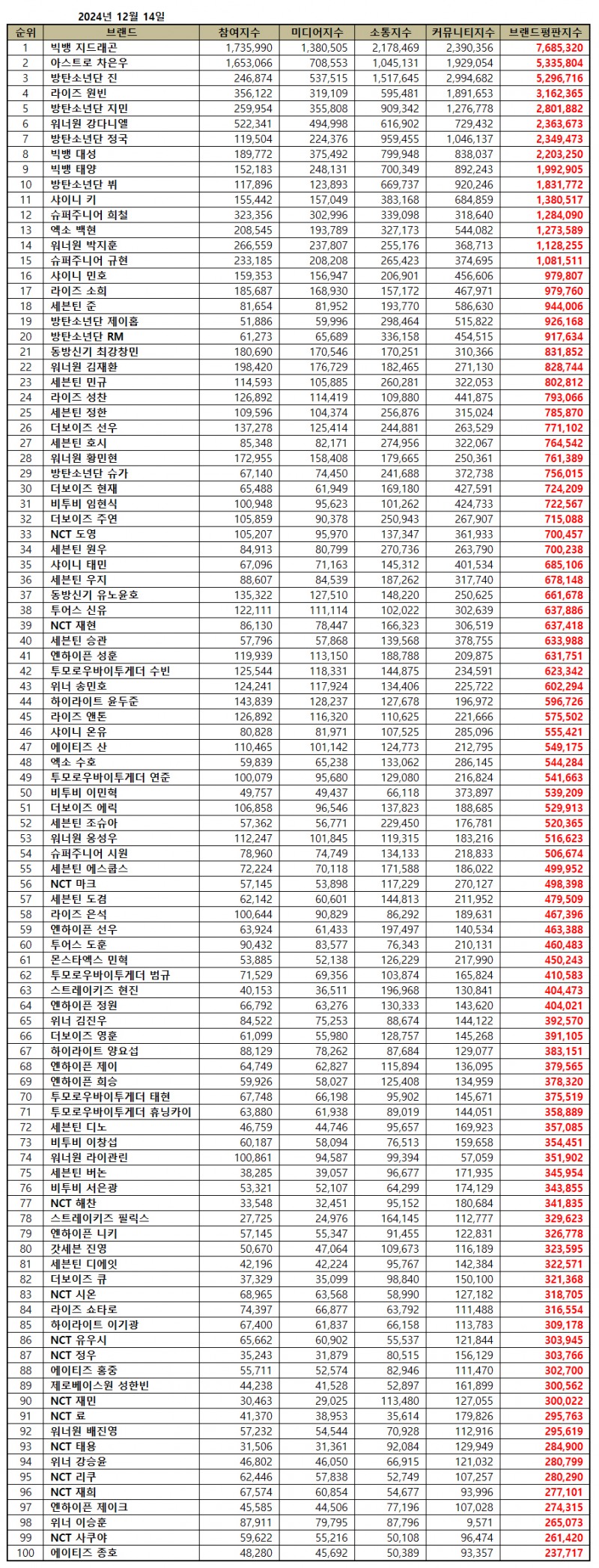 [정보/소식] 빅뱅 지드래곤, 보이그룹 개인 브랜드평판 12월...1위 | 인스티즈