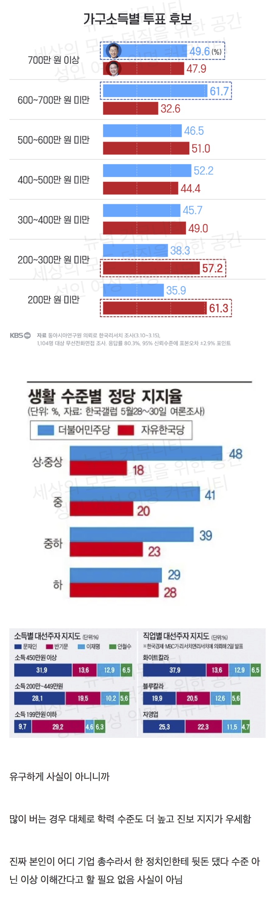 [잡담] 생활 수준별 정당 지지율 | 인스티즈