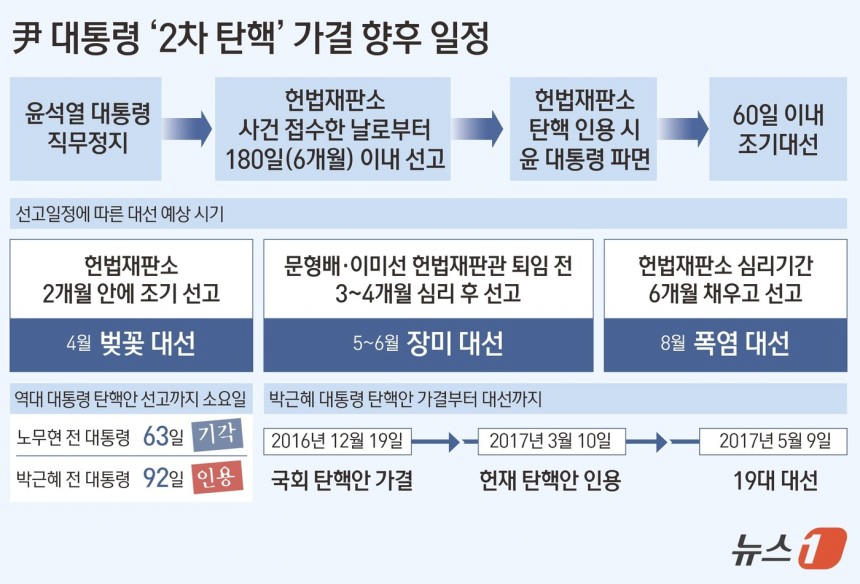 [잡담] 탄핵안 가결이후 절차 정리 | 인스티즈