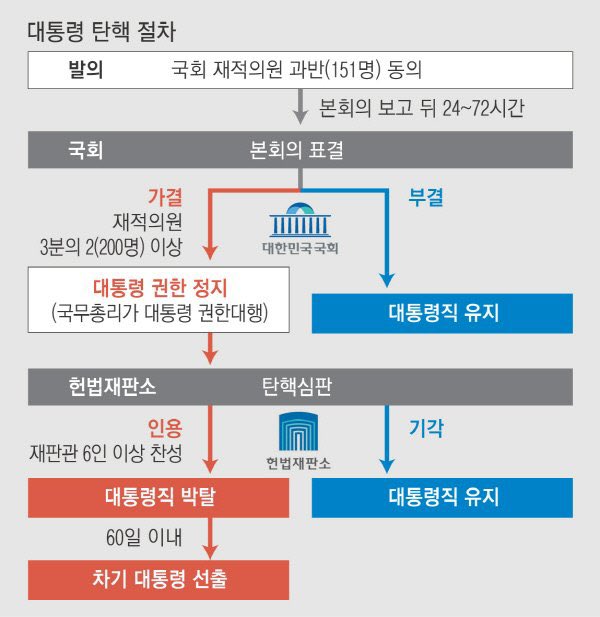 [정리글] 이후 탄핵 절차 | 인스티즈