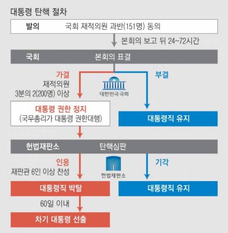 [잡담] 가결 후 상황 헷갈리는 익들 들어오세용 🔥 | 인스티즈