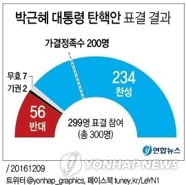 [잡담] 박근혜 탄핵 반대 56표/ 윤석열 탄핵 반대 85표 | 인스티즈