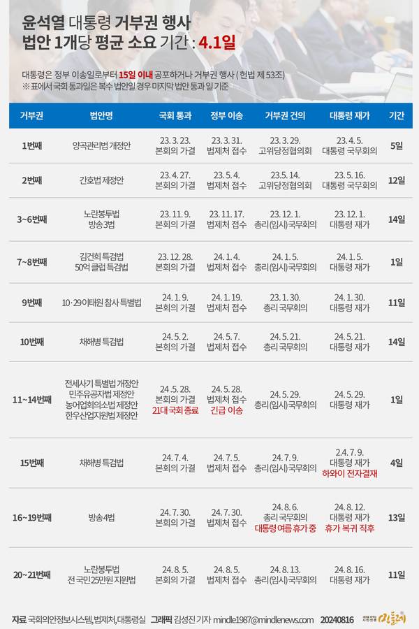 [잡담] 지금까지 윤석열의 거부권 횟수 | 인스티즈