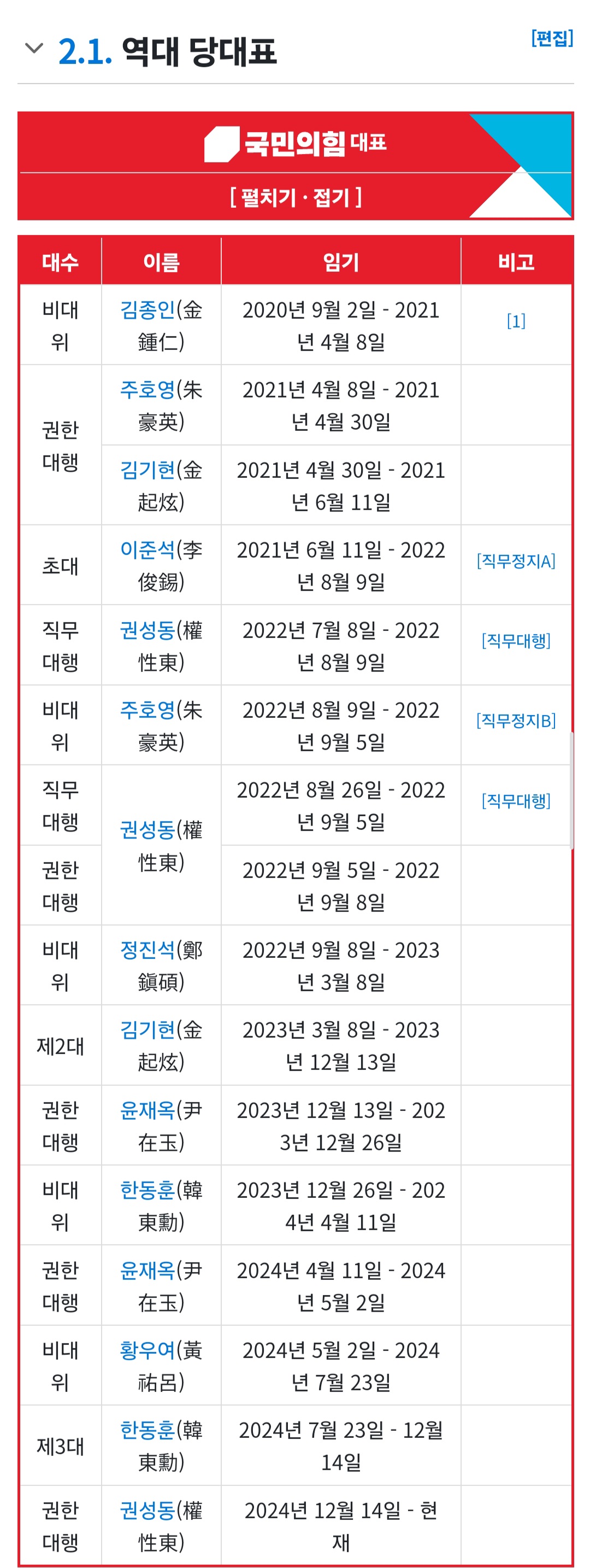 [잡담] 국힘 역대 당대표 명단인데 진짜 어질어질하다 | 인스티즈