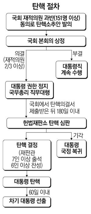 [정보/소식] 한눈에 보는 탄핵 절차 | 인스티즈