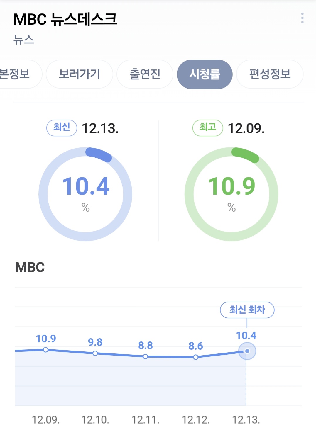 [정보/소식] MBC 뉴스 시청률 근황.jpg | 인스티즈