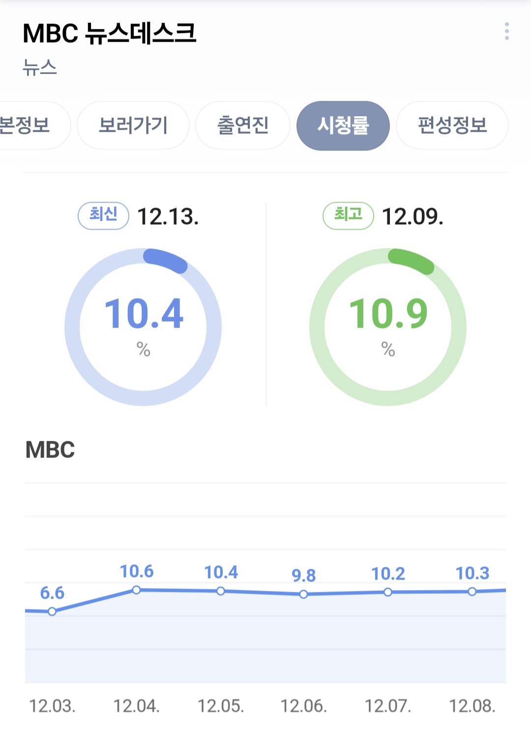 [정보/소식] MBC 뉴스 시청률 근황.jpg | 인스티즈