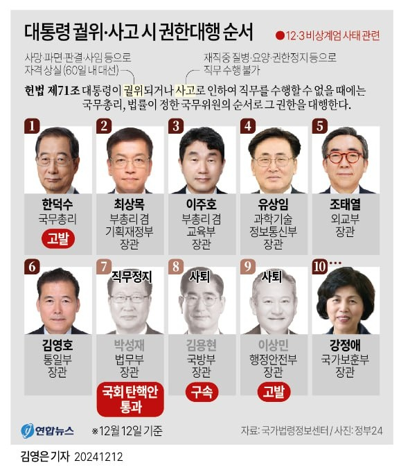 [잡담] 그거 알아? 국무총리 국무위원 탄핵 가능 인원 | 인스티즈