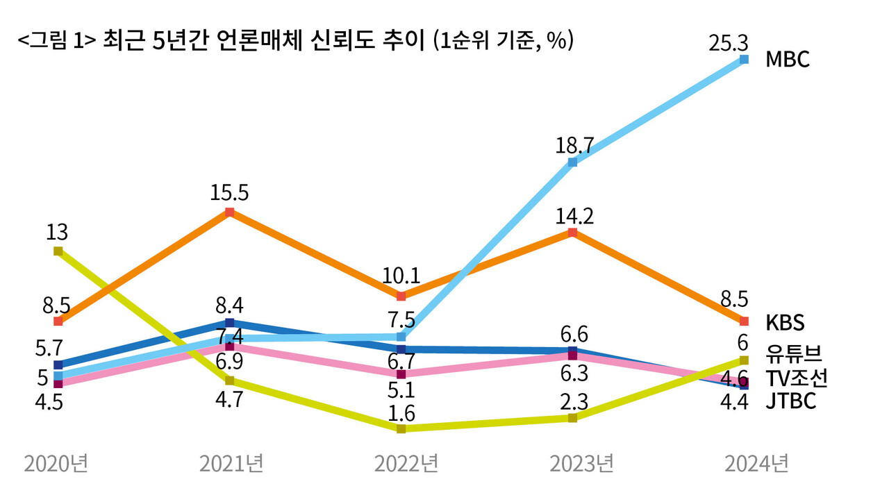 [잡담] 엠비씨 대박이다 | 인스티즈