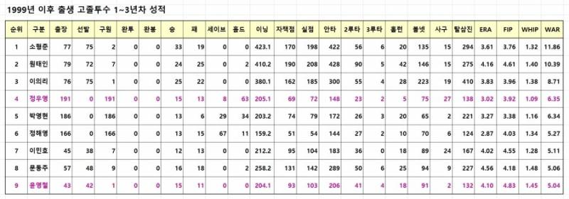 [잡담] 1999년 이후 출생 고졸투수 1~3년차 성적(소형준 원태인 이의리 정우영 박영현 정해영 이민호 문동주 윤영철) | 인스티즈