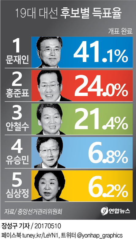 [잡담] 와 문재인 대선때 득표율 엄청 크게 이겼었구나 | 인스티즈