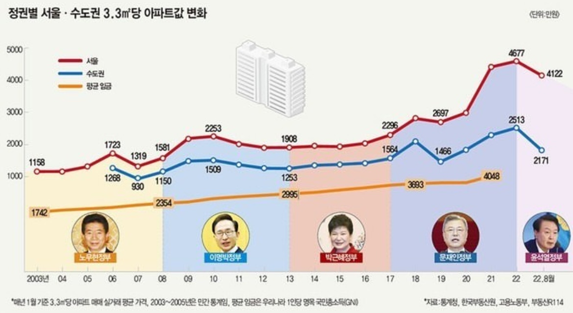 [잡담] 문재인 때 집 값 젤 마니 오른거봐 ㅋㅋㅋ | 인스티즈